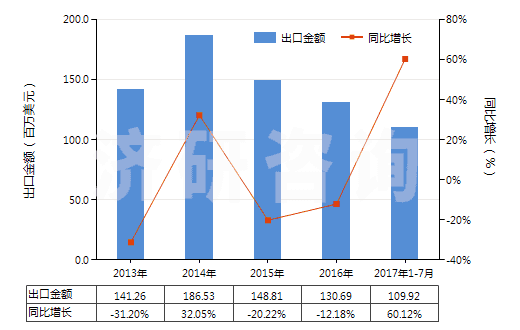 2013-2017年7月中國(guó)燒結(jié)鎂氧礦(重?zé)V)(包括噴補(bǔ)料)(HS25199020)出口總額及增速統(tǒng)計(jì) 2013-2017年7月中國(guó)燒結(jié)鎂氧礦(重?zé)V)(包括噴補(bǔ)料)(HS25199020)出口總額及增速統(tǒng)計(jì)